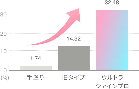浸透力が約18倍UP※