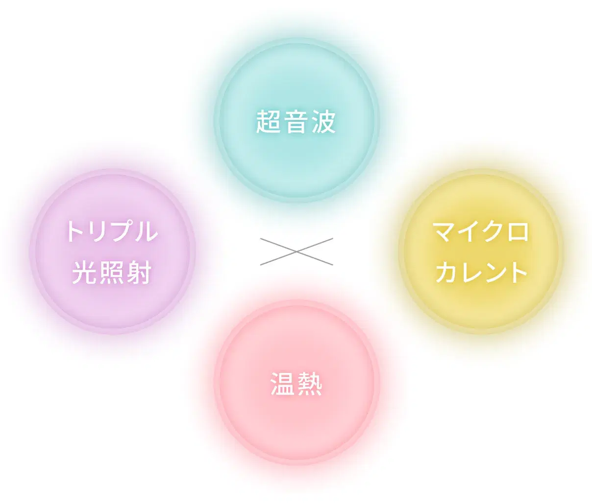 4つのテクノロジーの技術