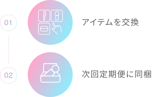 ポイント交換の流れ 01:アイテムを交換 02:次回定期便に同梱