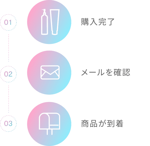 お届けの流れ 01:購入完了 02:メールを確認 03:商品が到着